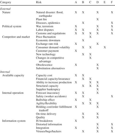 Table 1.1 Supply chain risk categories