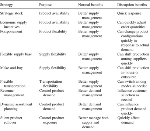 Table 1.3 Tang’s robust supply chain strategies