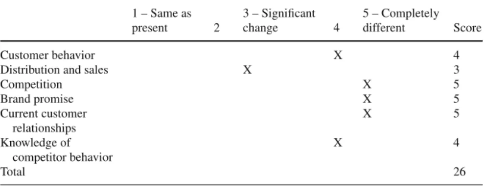 Table 2.5 Innovation product risk matrix expert success probability assessments Failure <10 Failure 10–15 Failure 15–20 Failure 20–25 Failure 25–30 Technology