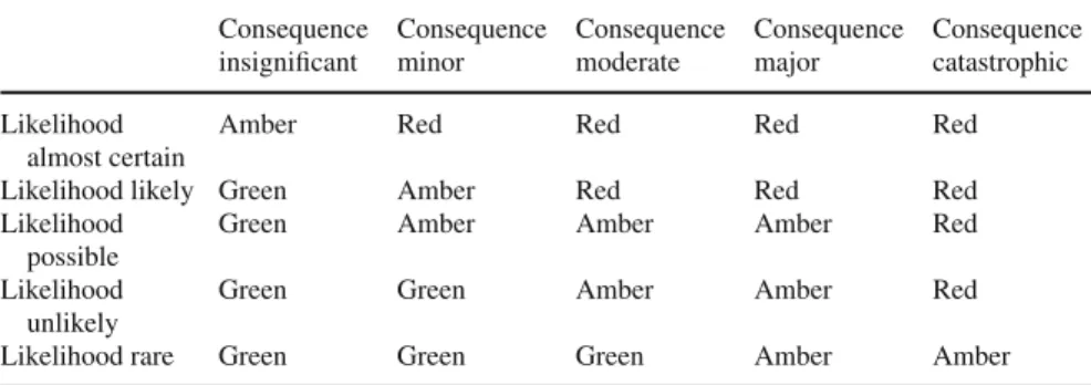Table 2.6 Risk matrix of medical events Consequence