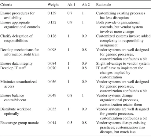 Table 3.6 Comparison of tradeoffs between alternative 1 and alternative 2