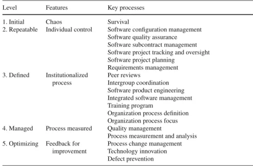 Table 4.1 Capability maturity model for software engineering processes