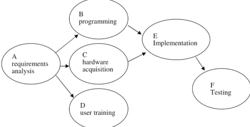 Figure 4.1 gives a schematic of the activities and their precedence relationships.