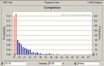 Fig. 4.3 Simulated software installation completion time
