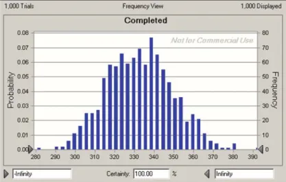 Fig. 4.6 Histogram of governmental project completion time in months