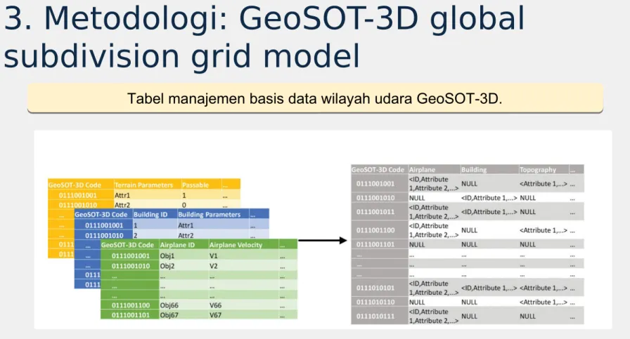 Tabel manajemen basis data wilayah udara GeoSOT-3D.