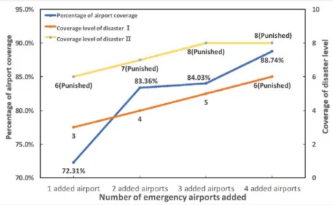 Grafik asumsi perubahan akibat dari adanya airport daruratGrafik asumsi perubahan akibat dari adanya airport darurat
