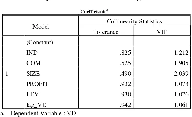 Tabel 4.5Uji Multikolonieritas Setelah Lag Y