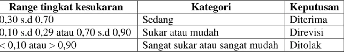 Tabel 1.Range Tingkat Kesukaran 