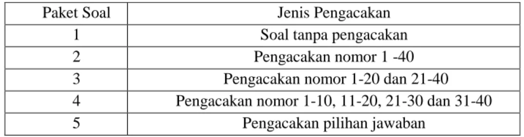 Tabel 3. Paket Soal dan Jenis Pengacakan  