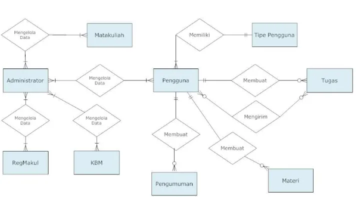 Gambar 8. Entity Relationship Diagram Database Server 