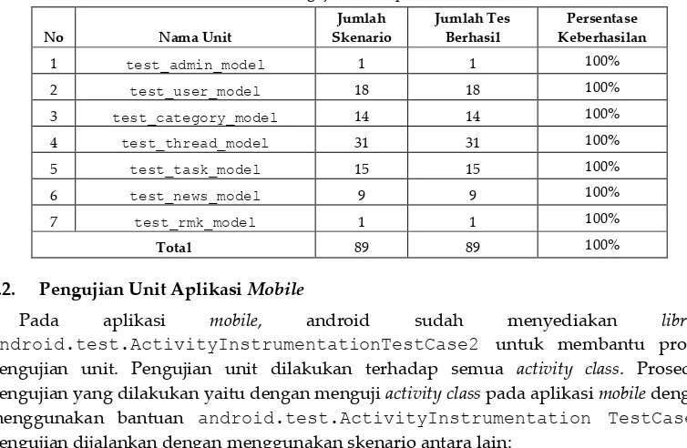 Tabel 1. Hasil Pengujian Unit Aplikasi Web server 
