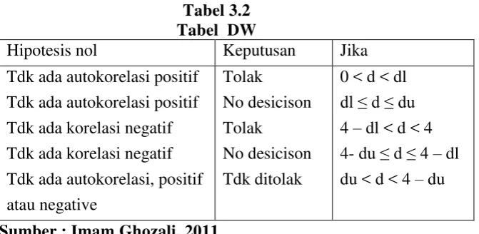 Tabel 3.2  