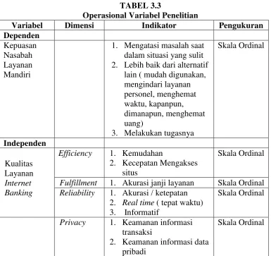 TABEL 3.3 Operasional Variabel Penelitian 