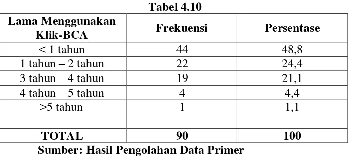 Tabel 4.10 