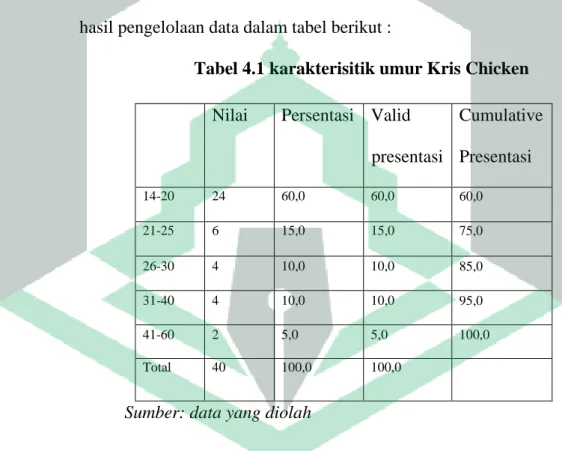 Tabel 4.1 karakterisitik umur Kris Chicken  