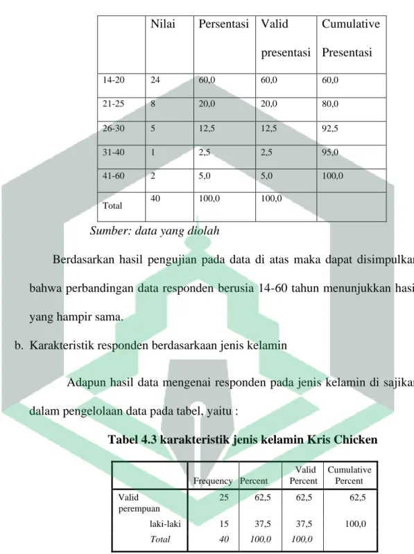 Tabel 4.2 karakterisitik umur C’Bezt Fried Chicken  
