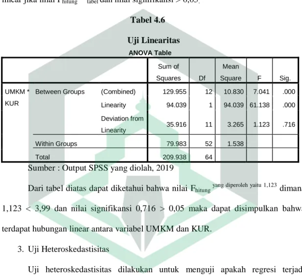 tabel  dan nilai signifikansi > 0,05 . 33