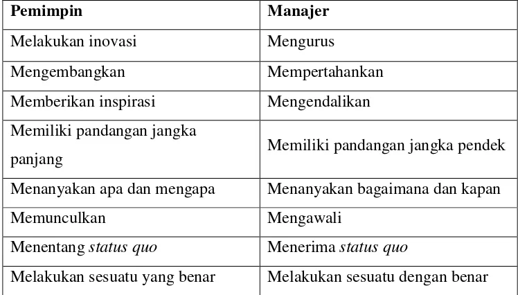 Tabel 2.1 Perbedaan Pemimpin dengan Manajer 