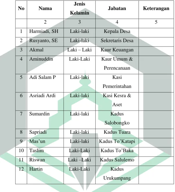 Tabel 4.3 Daftar Aparatur Pemerintah Desa Cenning   Kecamatan Malangke Barat Kabupaten LUWU UTARA 49