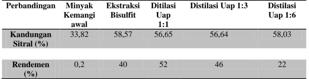 Tabel 2. Perbandingan hasil isolasi sitral dan rendemennya secara kualitatif berdasarkan  kromatogram 