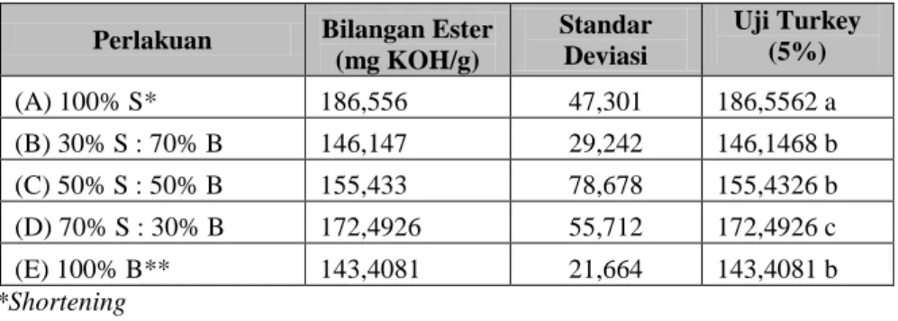 Tabel 6.  Bilangan ester minyak melati pada beberapa imbangan absorben Perlakuan  Bilangan Ester 