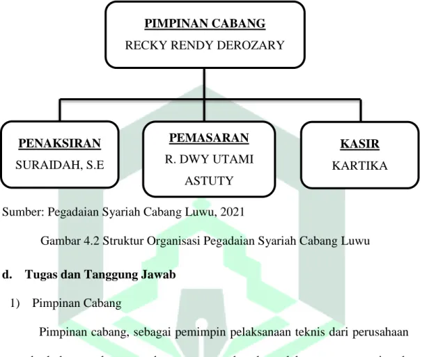Gambar 4.2 Struktur Organisasi Pegadaian Syariah Cabang Luwu  d.    Tugas dan Tanggung Jawab 