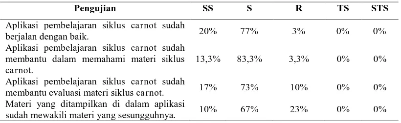 Tabel 2  Hasil Pengujian Penerimaan Pengguna Kepada Siswa  