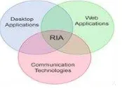 Gambar 2 Rancangan Arsitektur Sistem Rich Internet Application [8]  