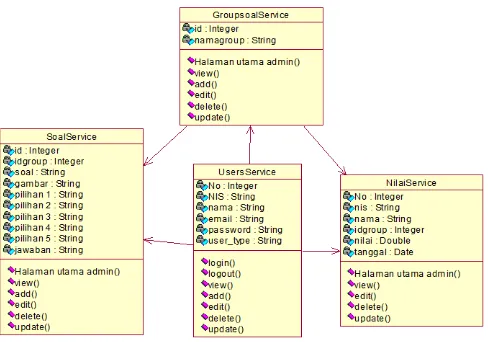 Gambar 4 Class Diagram Sistem 