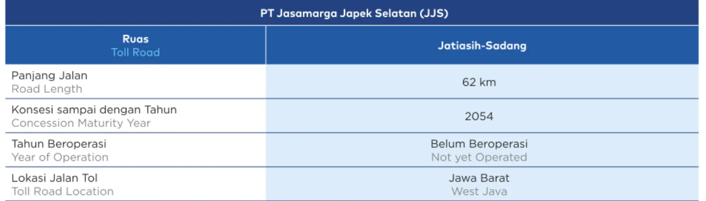 Tabel Kemajuan Jalan Tol Jakarta Cikampek II Selatan     Table of Jakarta Cikampek II South Toll Road Progress