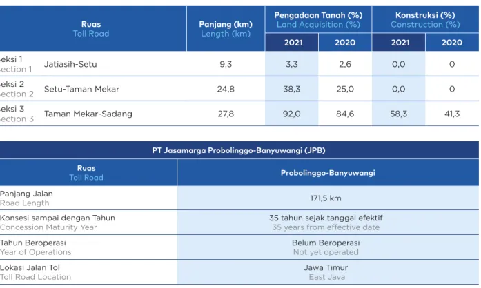 Tabel Kemajuan Jalan Tol Probolinggo-Banyuwangi  Table of Probolinggo-Banyuwangi Toll Road Progress