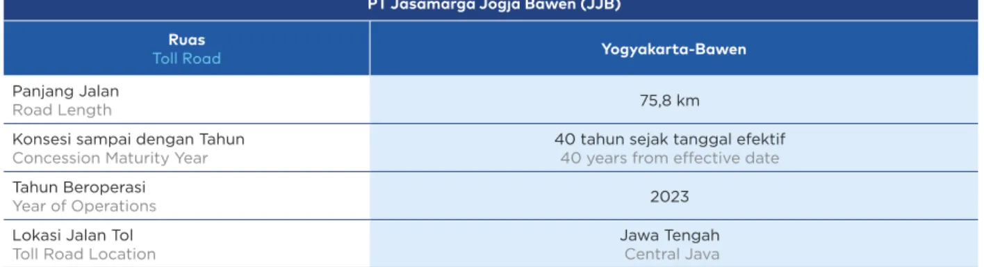 Tabel Kemajuaan Jalan Tol Yogyakarta-Bawen Table of Yogyakarta-Bawen Toll Road Progress