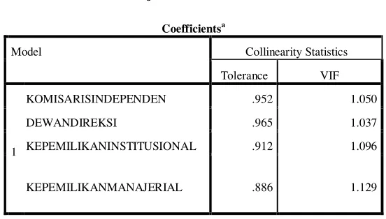 Tabel 4.6 Hasil Uji Multikolonieritas 