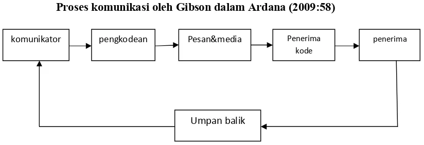 Gambar 2.1 Proses komunikasi oleh Gibson dalam Ardana (2009:58) 