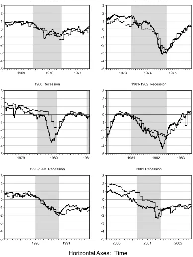 Figure 4. Filtered real activity factors around NBER recessions GE (thin) and GEI (thick).