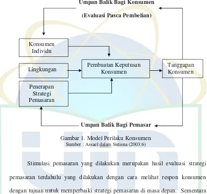 Gambar 1. Model Perilaku Konsumen 