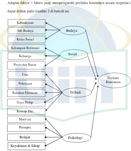 Gambar 2 Faktor – faktor yang Mempengaruhi Perilaku Konsumen         Sumber: Kotler (1995:232) dalam Amirulloh (2002:33-45) 