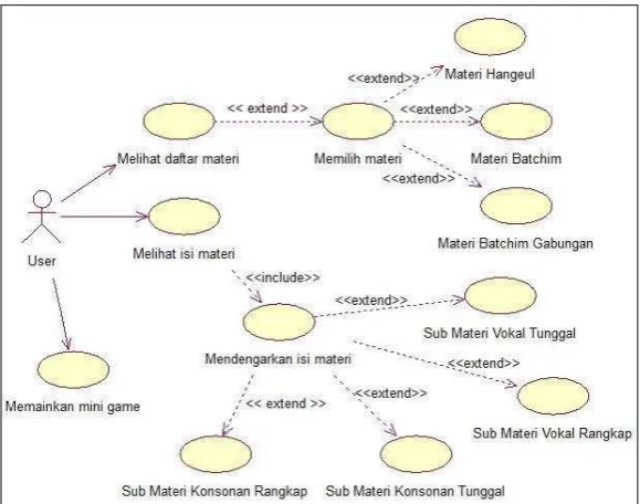Gambar 1. Use Case Diagram 