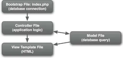 Gambar 3 merupakan arsitektur MVC dalam sebuah aplikasi webmenggunakan pustaka framework Zend.