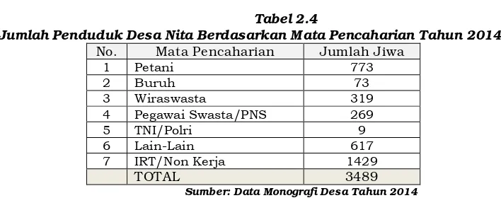 Tabel 2.4 Jumlah Penduduk Desa Nita Berdasarkan Mata Pencaharian Tahun 2014 