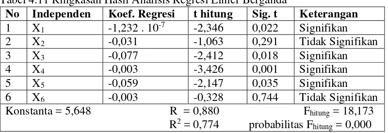 Tabel 4.11 Ringkasan Hasil Analisis Regresi Linier Berganda 