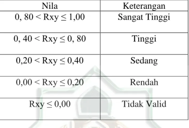 Table 3.6.Kategori Validasi Instrument 