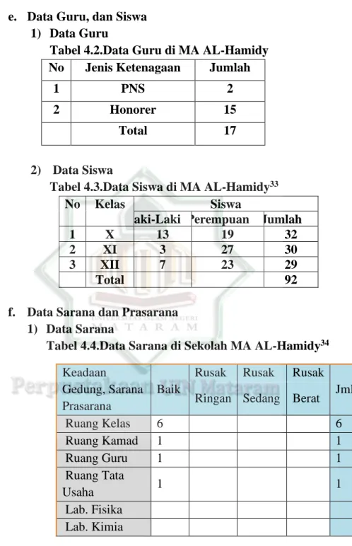 Tabel 4.2.Data Guru di MA AL-Hamidy  No  Jenis Ketenagaan  Jumlah 