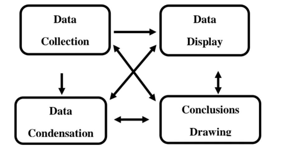 Gambar 1.1 Komponen-komponen Analisis Data Model Interaktif  a.  Pengumpulan Data (Data Collection) 