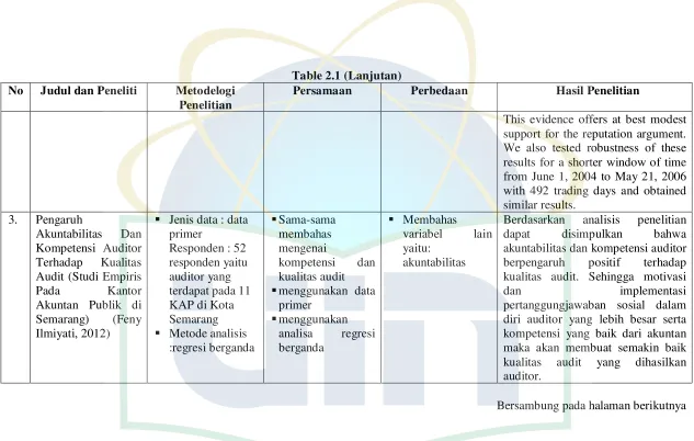 Table 2.1 (Lanjutan) 