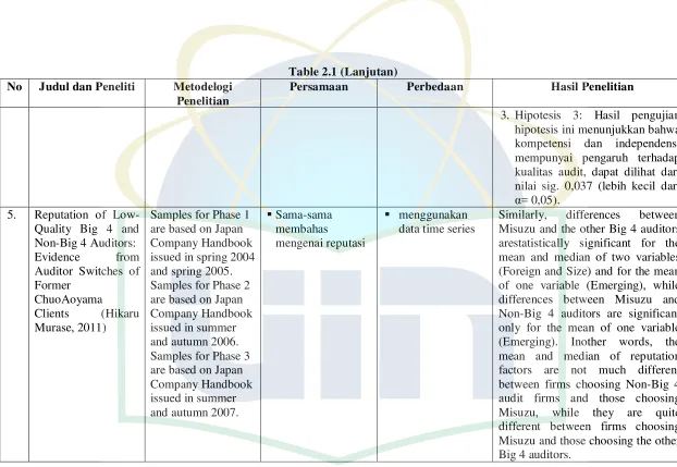 Table 2.1 (Lanjutan) 