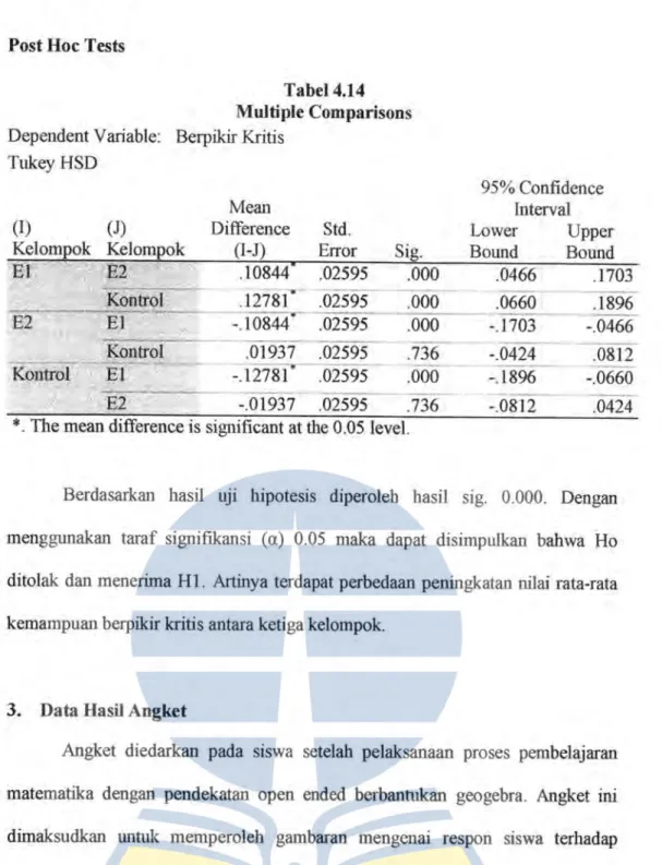 Tabel 4.14  Multiple Comparisons  Dependent Variable:  Berpikir Kritis 