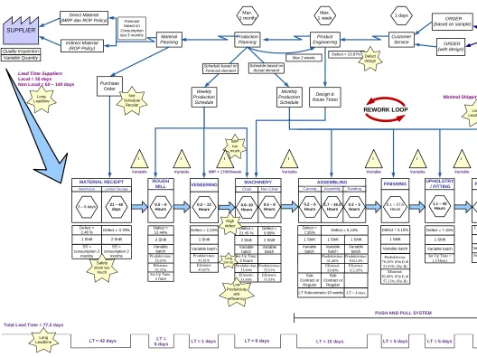 Gambar 1. Current State Value Stream Mapping PT. “X”