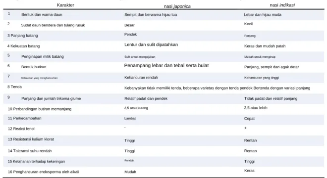Tabel  2.  Perbandingan  ciri-ciri  utama  padi  japonica  dan  indica